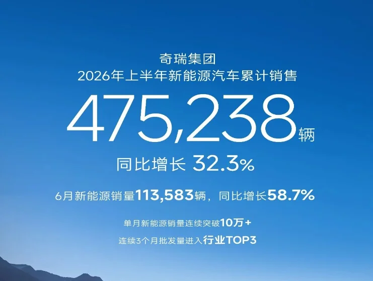 奇瑞集团上半年新能源销量破47万辆，电动化转型加速