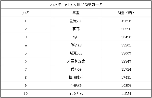 1-6月MPV排行：星光730登顶，小鹏X9突围