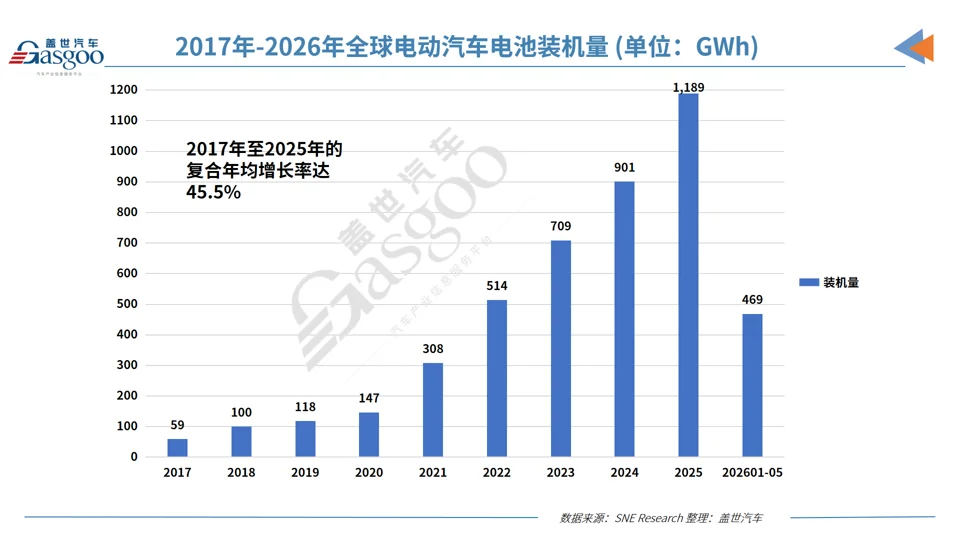 1-5月全球电动汽车电池装机量:同比增长16.3%,中企七成份额领跑