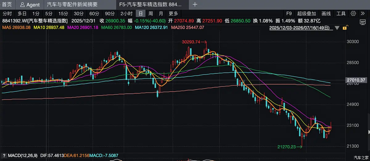 卖一辆10万元新车只赚1500块，消费者捡到便宜了吗？