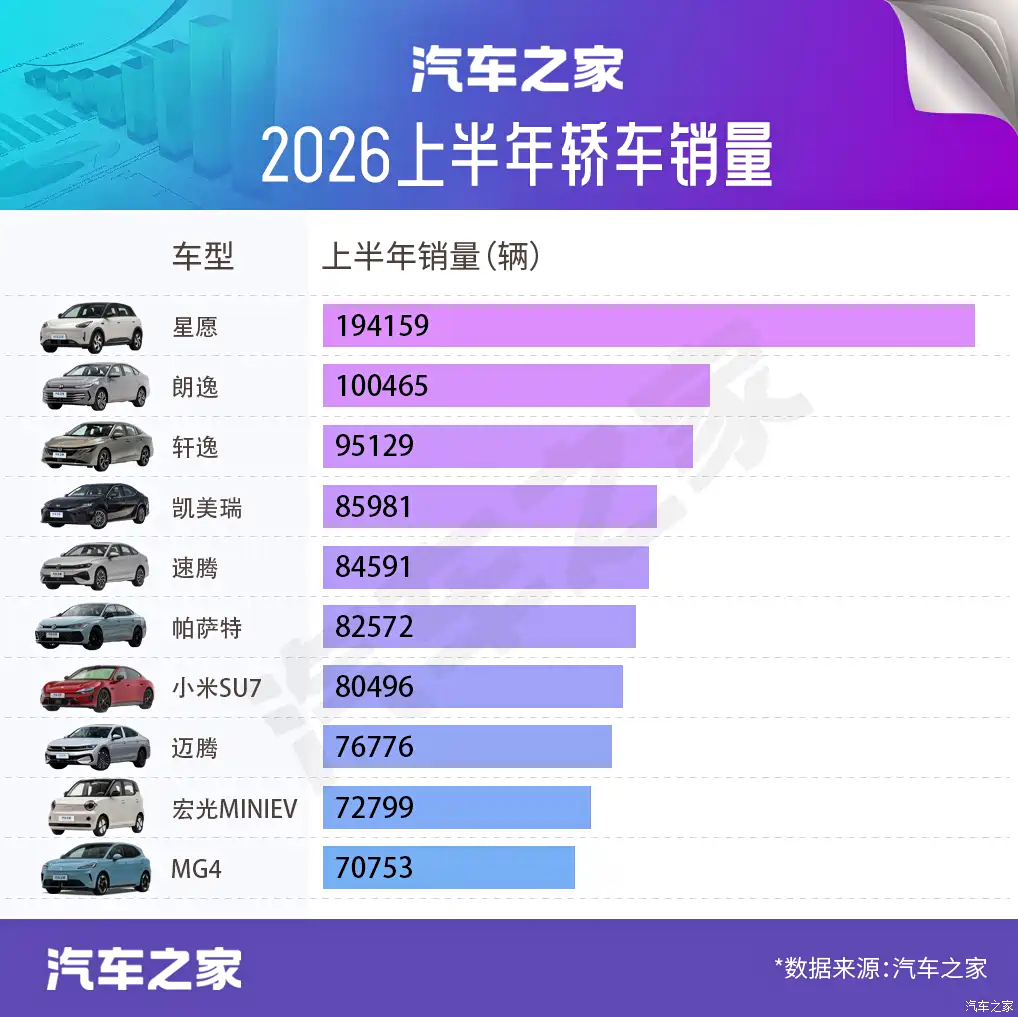 【图】上半年热销轿车盘点：比亚迪无缘前十 燃油车依然是主力？