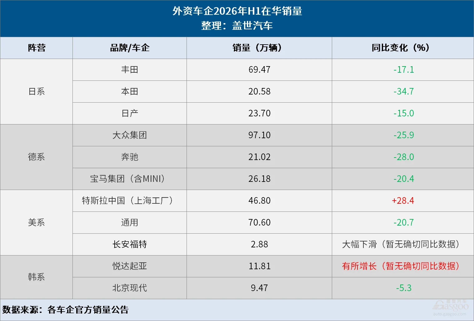 五年流失约500万辆！2026上半年外资车企在华份额不足三成