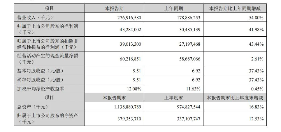 宁德时代：上半年净利润432.84亿元
