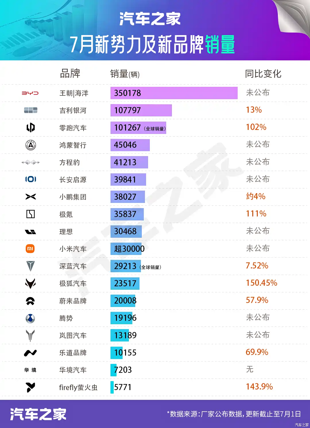 【图】7月新能源品牌销量汇总：多品牌同比增长超100% 零跑迈入10万级！