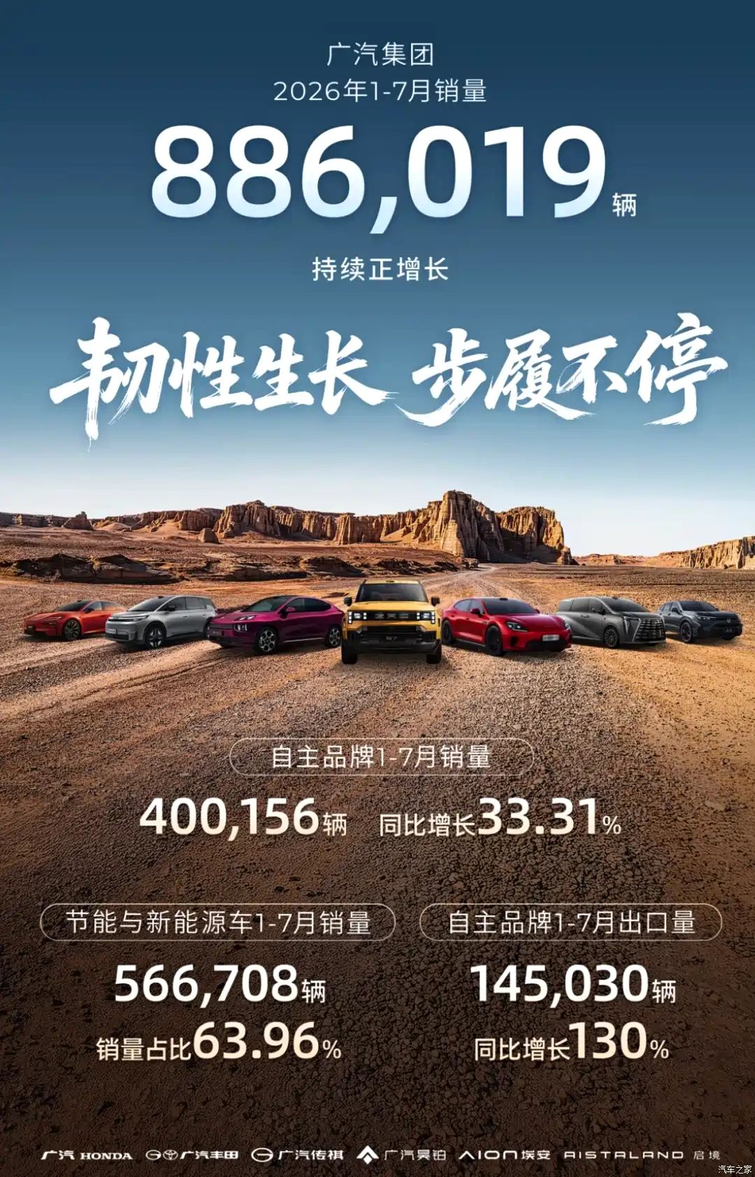 【图】同比增长66.20% 新能源销量31.17万辆 广汽集团1-7月销量超88万辆