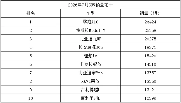 7月SUV排行：零跑A10首冠，小米YU7掉队，油车忽然反攻