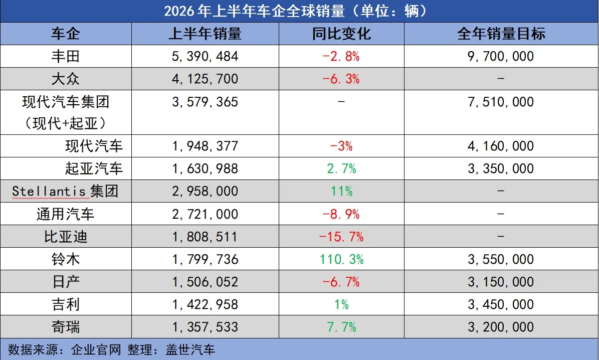 <h3>上半年全球车市排排坐：丰田守住了，中国军团真的冲出来了</h3>