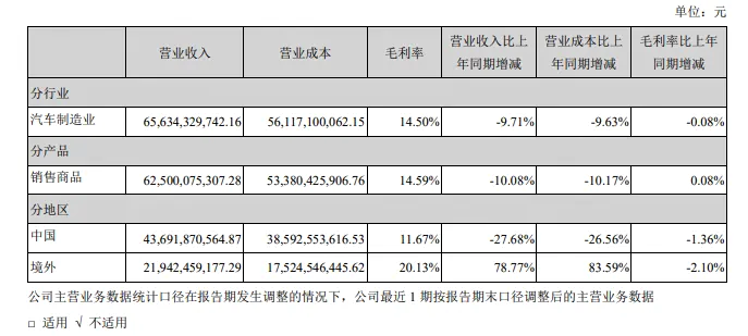 【图】长安汽车公布2026年上半年业绩 海外业务实现高速增长